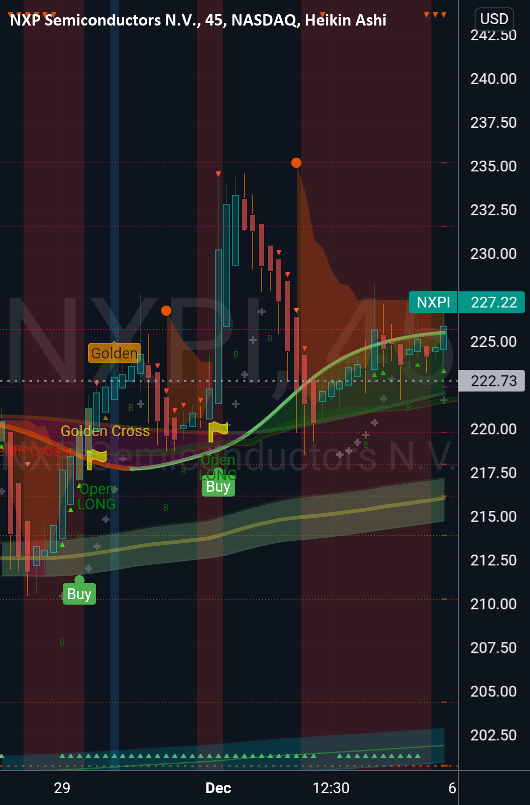 Nxpi chart for NASDAQNXPI by NystockCryptoman2020 — TradingView