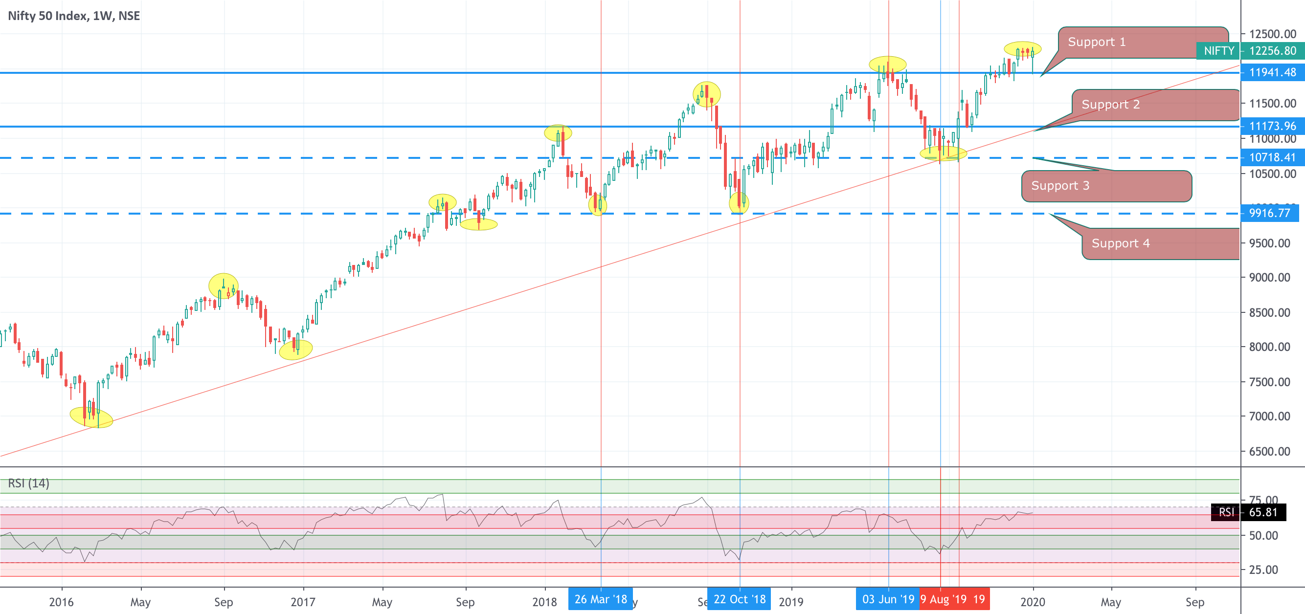 Nifty for NSE:NIFTY by saynazeer — TradingView