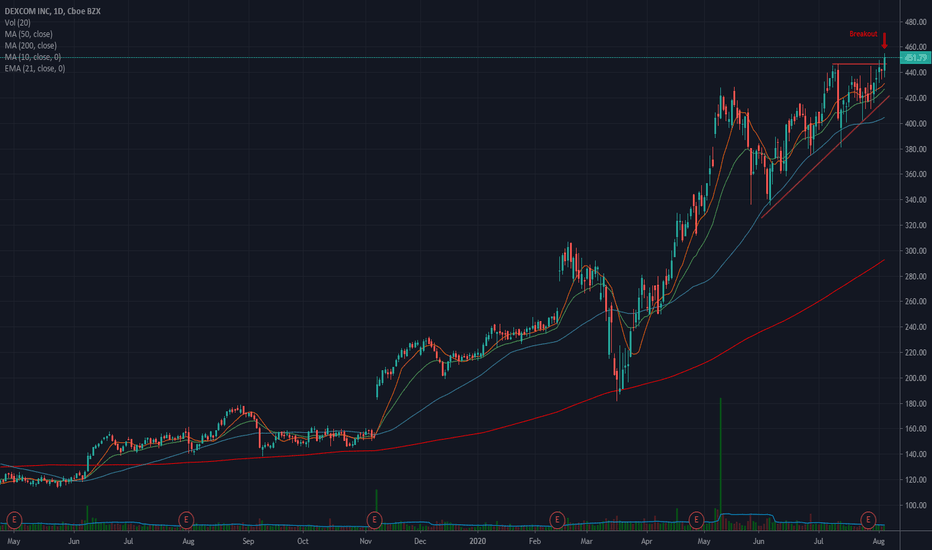 DXCM Stock Price and Chart — NASDAQDXCM — TradingView