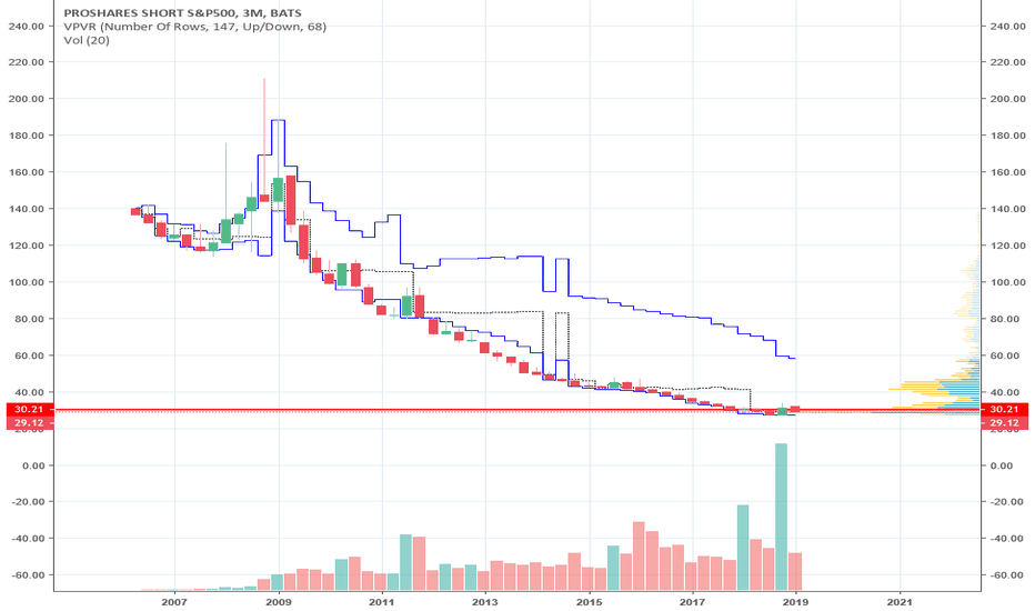 SH Stock Fund Price and Chart — AMEXSH — TradingView