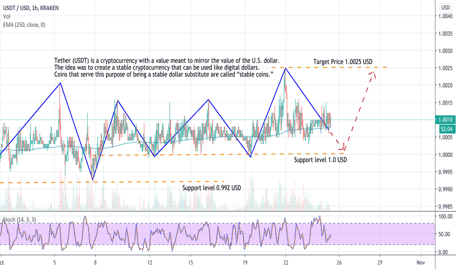 USDTUSD Tether Price Chart — TradingView