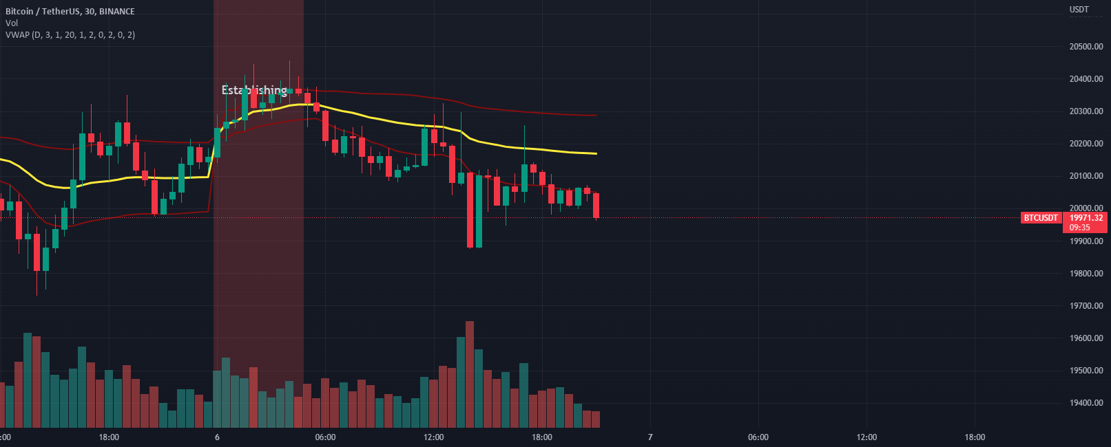 VWAP VolumeWeighted Average Price — Indicator by Investor_R