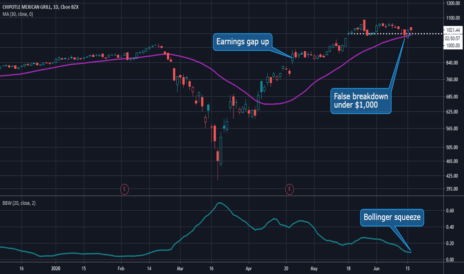 CMG Stock Price and Chart — NYSECMG — TradingView