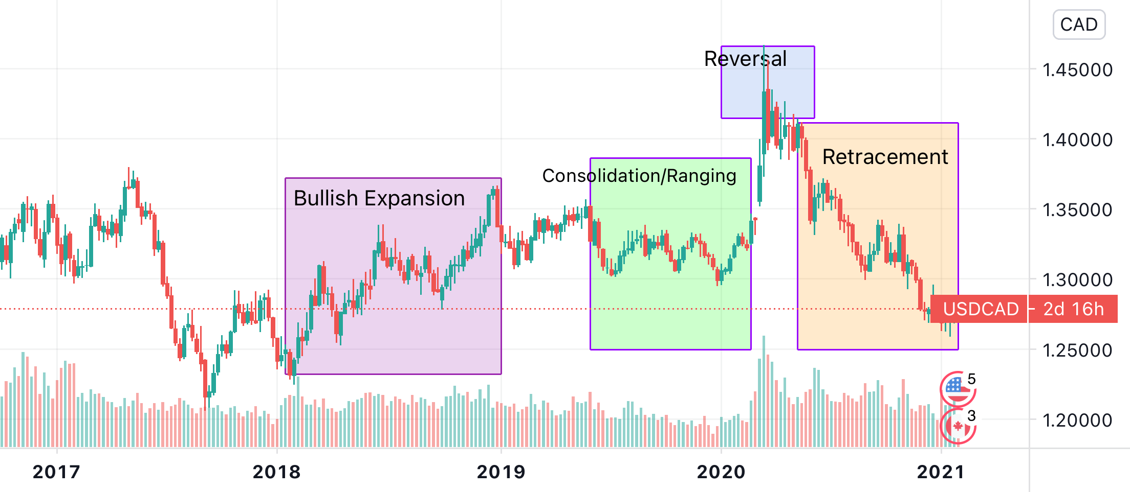 Consolidation, retracement, Reversals and expansion for FXUSDCAD by