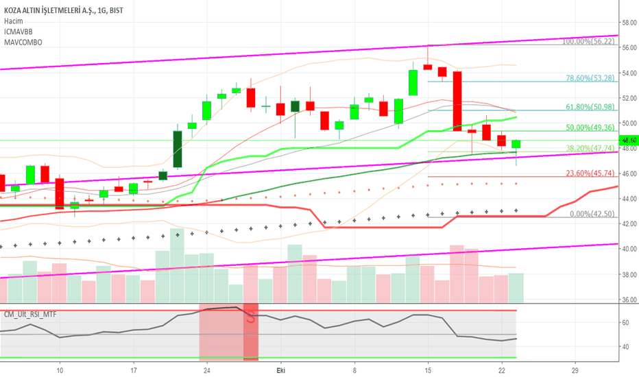 KOZAL Hisse Senedi Fiyatı ve Grafiği — TradingView