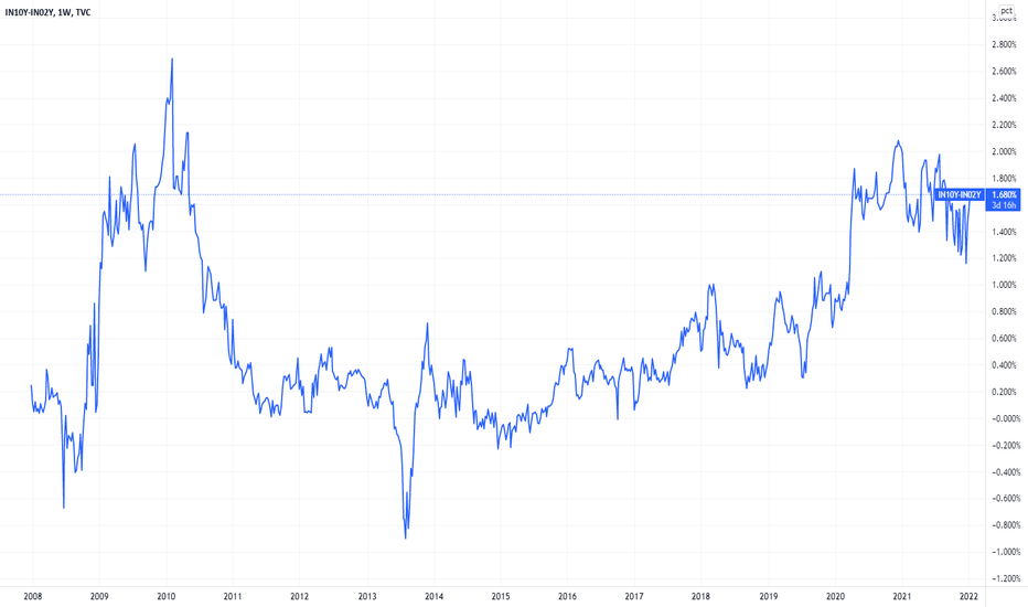 IN10Y Price — The Government Bond Chart — TradingView — India