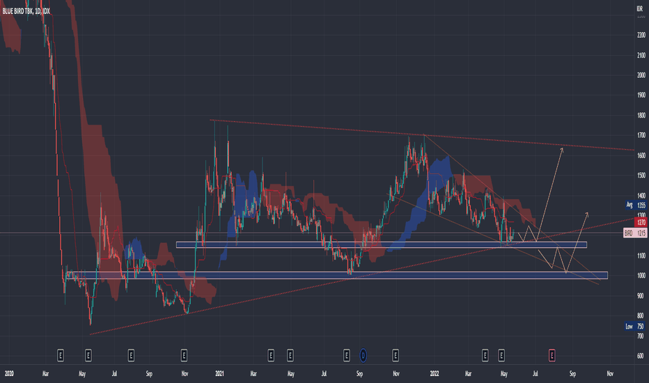 BIRD Stock Price and Chart — IDXBIRD — TradingView