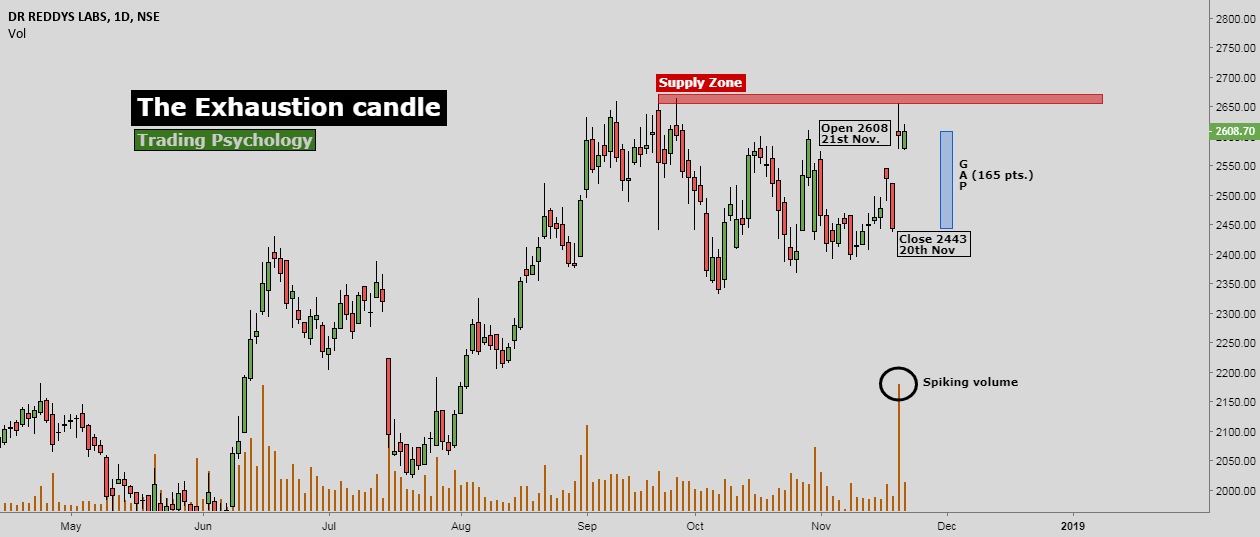 The Exhaustion Candle for NSEDRREDDY by Bravetotrade — TradingView India