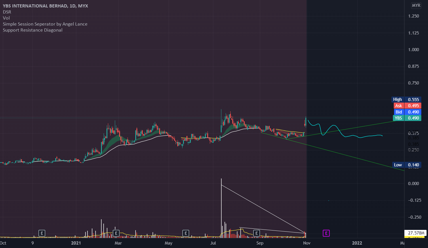 A fake bull of real bull for MYXYBS by ChartExpressR — TradingView