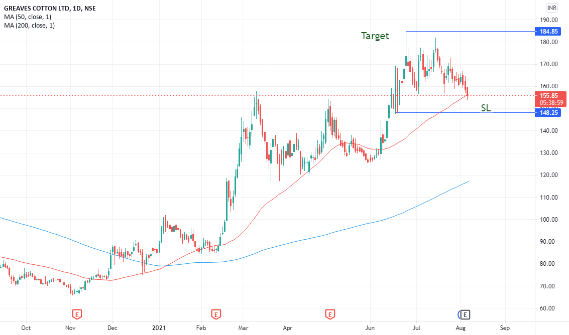 Buy Greaves Cotton on simple price action for NSEGREAVESCOT by Dr