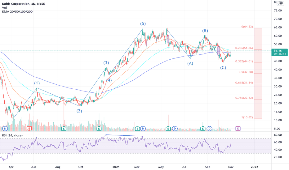 KSS Stock Price and Chart — NYSEKSS — TradingView