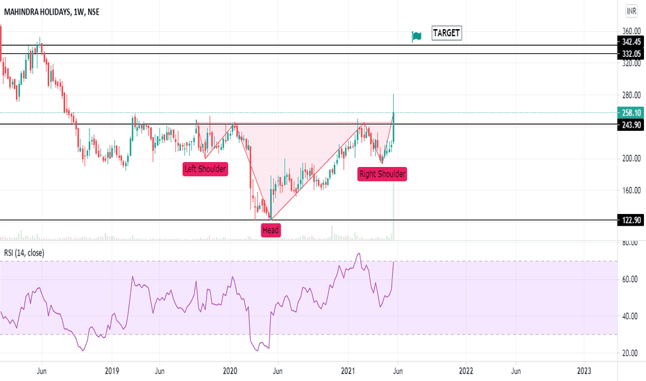 MHRIL Stock Price and Chart — NSEMHRIL — TradingView — India