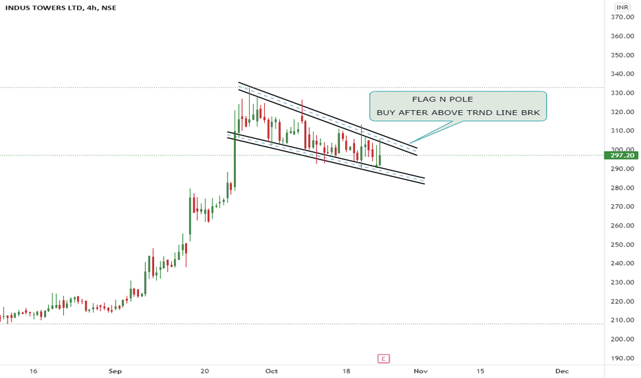 Ideas and Forecasts on INDUS TOWERS LTD — NSEINDUSTOWER — TradingView