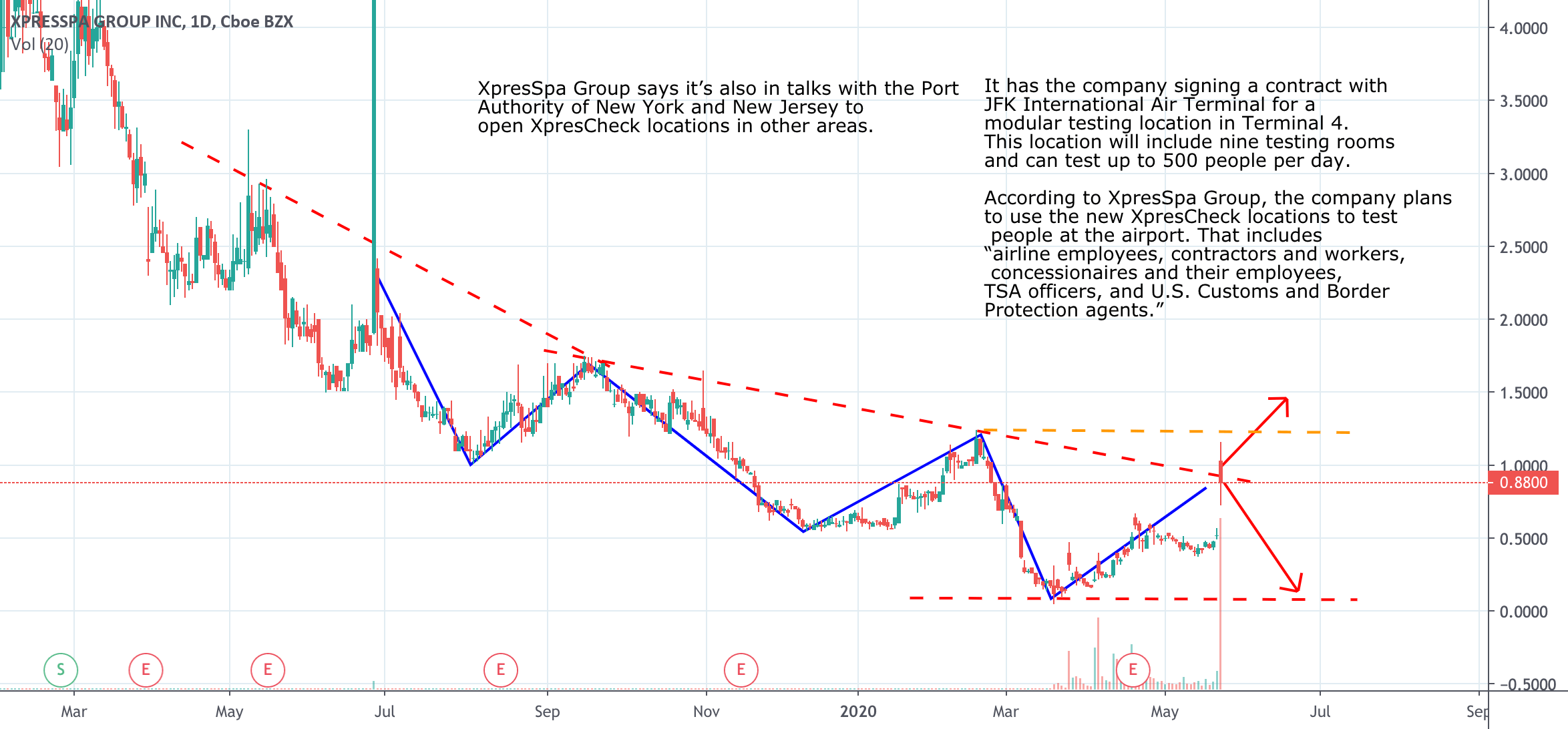 XPRESSPA XSPA Technical Analysis for NASDAQXSPA by Mauriello — TradingView