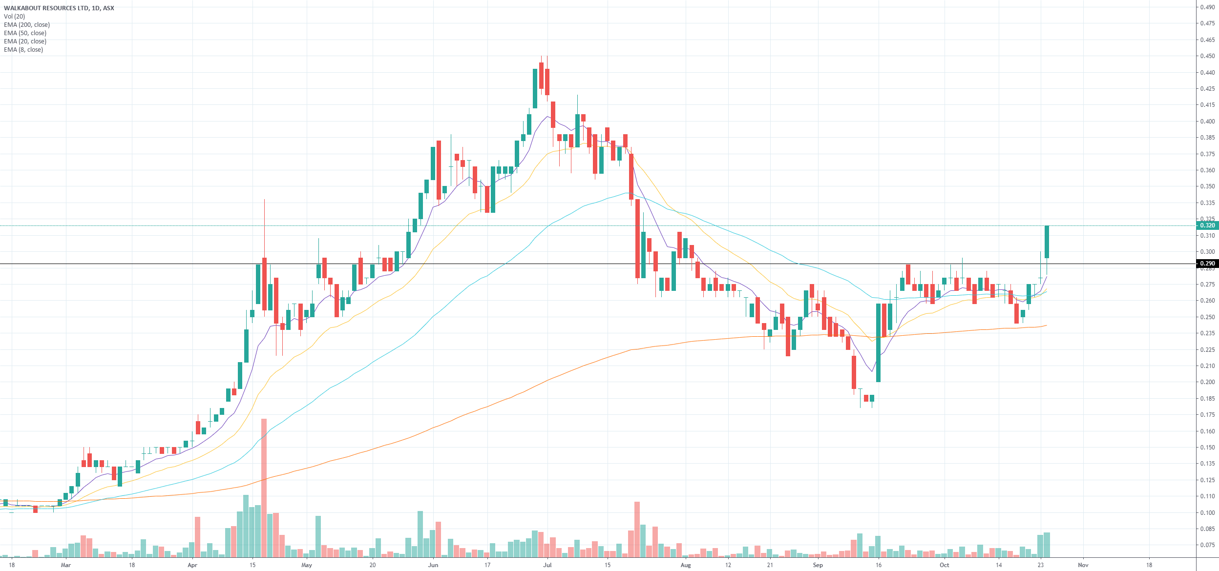 WKT volume signature for ASXWKT by Hodgo — TradingView