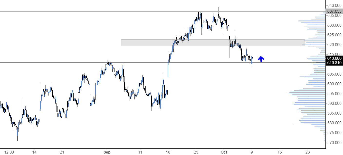 BAE SYSTEMS potential long set up for LSEBA. by RajDhall — TradingView UK