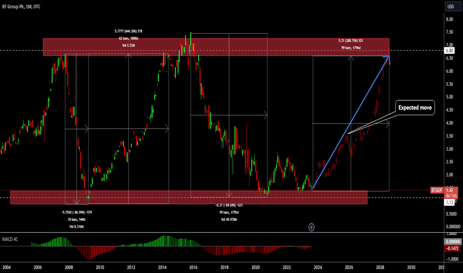 BT.A Stock Price and Chart — LSE:BT.A — TradingView