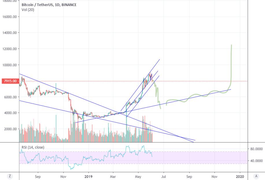 Wyckoff Distribution BTC? for BINANCEBTCUSDT by CryptoCnc — TradingView
