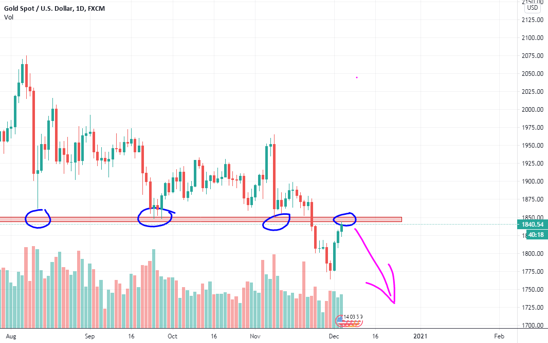 SELL SELL SELL XAUUSD (Very strong turncoat resistance) for FXXAUUSD