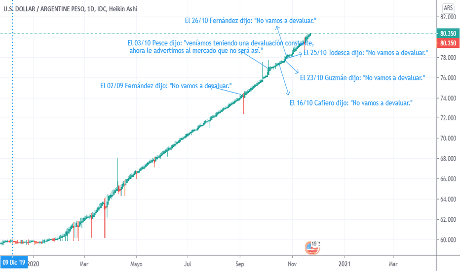 Gráfico USD ARS Cambio USD/Peso Argentino — TradingView