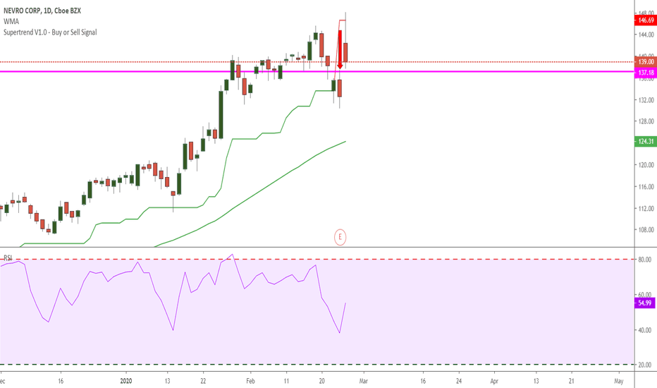 NVRO Stock Price and Chart — NYSENVRO — TradingView
