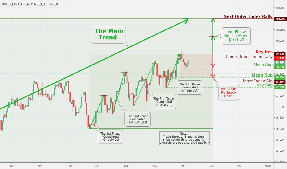 Dollar Index Chart DXY Quote — TradingView