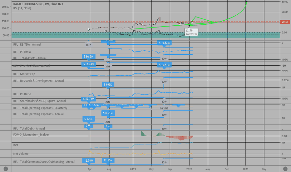 RFL Stock Price and Chart — NYSERFL — TradingView