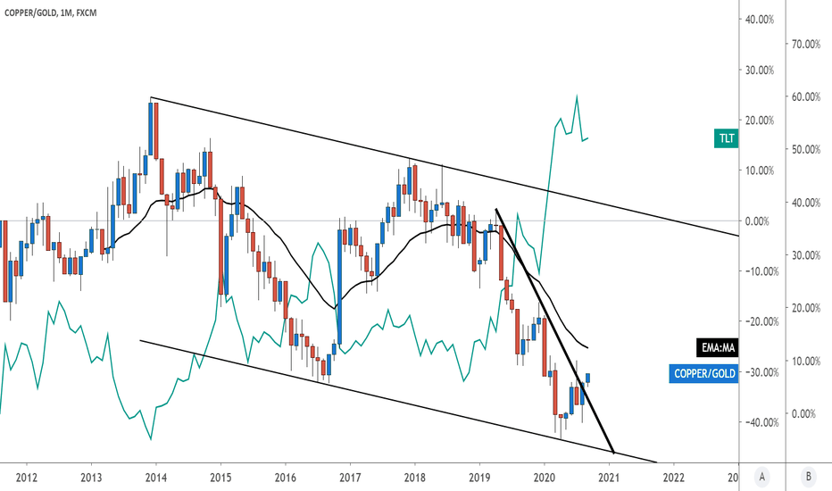 Coppergoldratio — TradingView