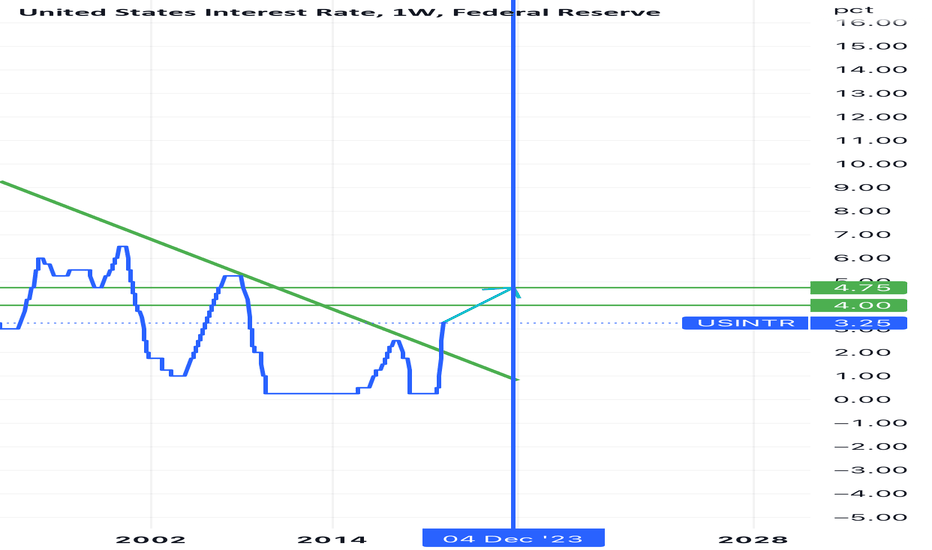United States Interest Rate (ECONOMICSUSINTR) — Historical Data and