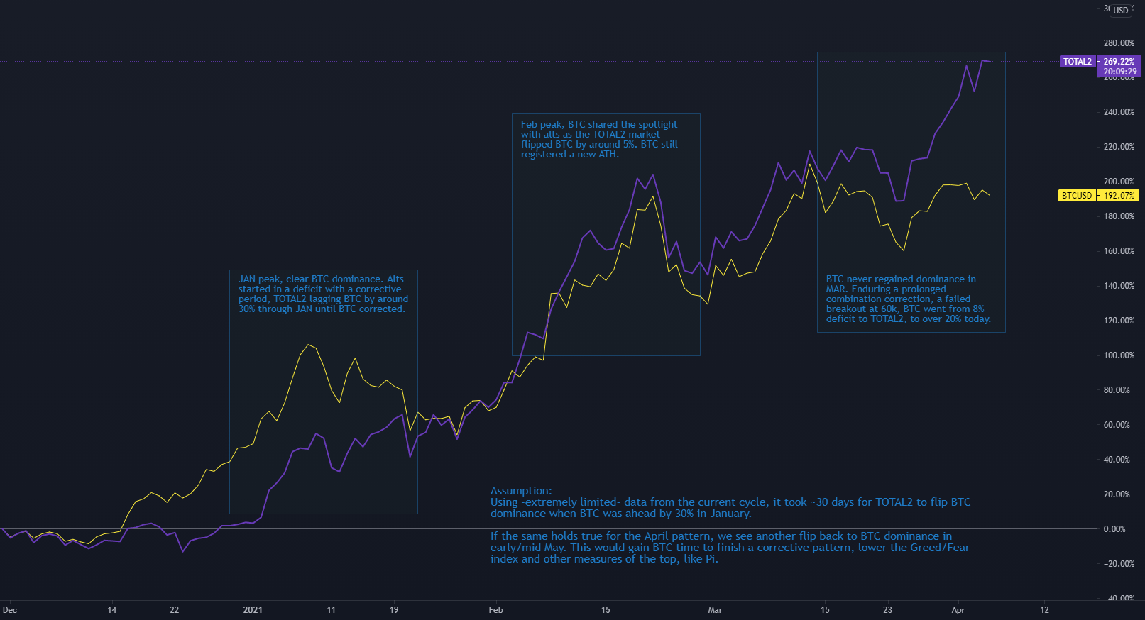 Bitcoin vs Altcoin Market (TOTAL2) Growth/Dominance for CRYPTOCAP