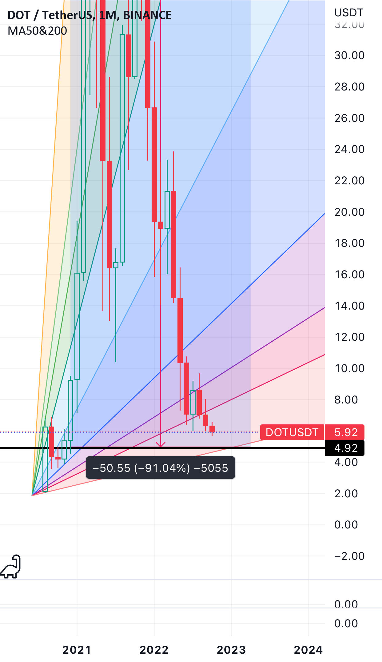 Dot (polkadot) for BINANCEDOTUSDT by tornadosoul — TradingView