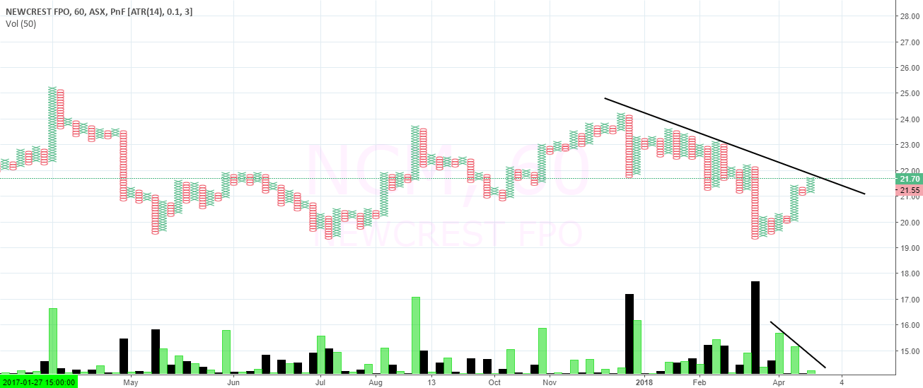 NCM 21.55 bad bad not good for ASXNCM by nfury8 — TradingView