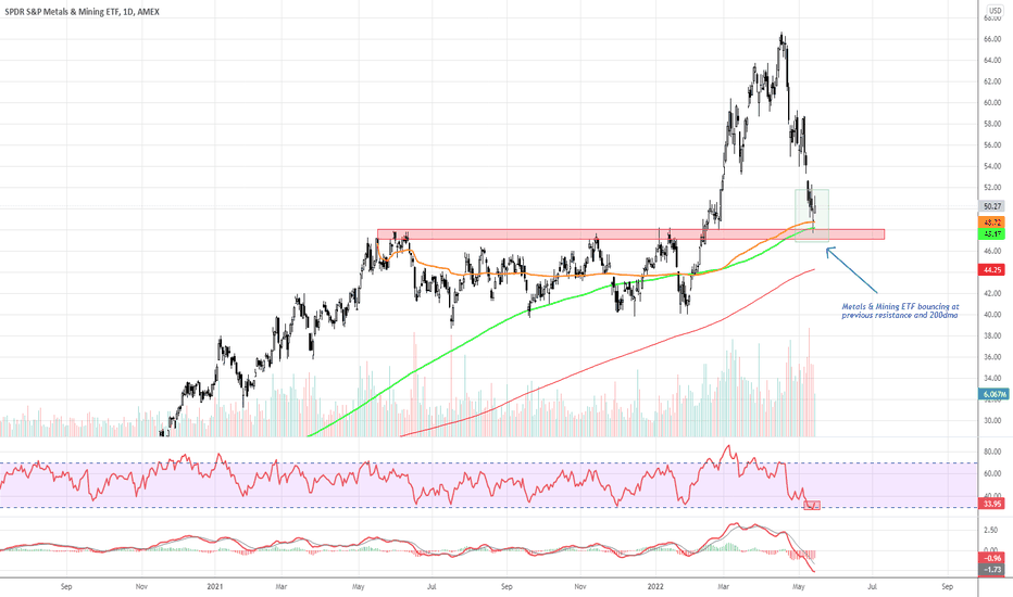 XME Stock Fund Price and Chart — AMEXXME — TradingView