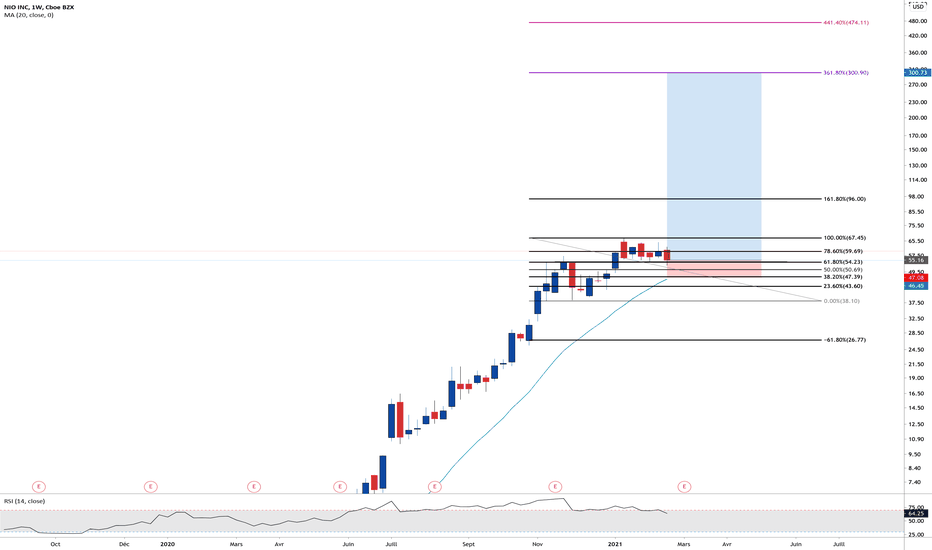 Idées et prévisions concernant NIO Inc NYSENIO