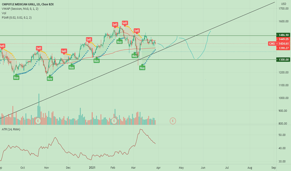 CMG Stock Price and Chart — NYSECMG — TradingView