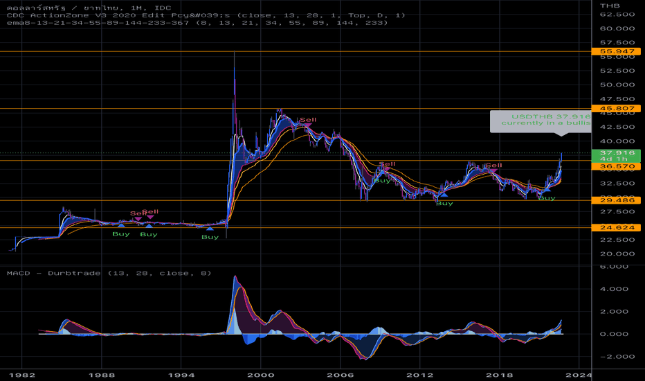 ชาร์ต USDTHB อัตราแลกเปลี่ยนดอลลาร์สหรัฐต่อบาทไทย — TradingView