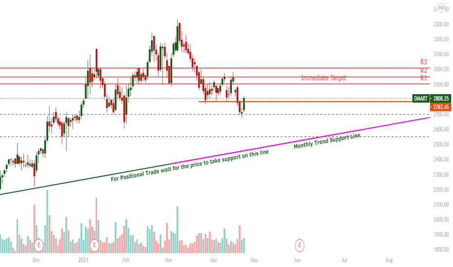 DMART Stock Price and Chart — NSEDMART — TradingView — UK
