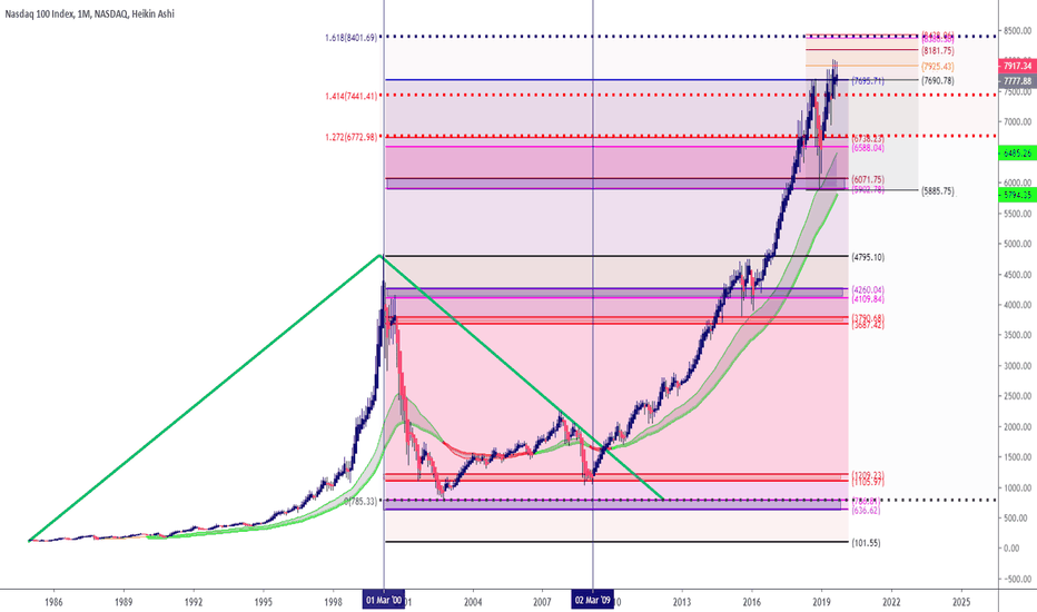 Nasdaq 100 Index Chart NDX Quote — TradingView