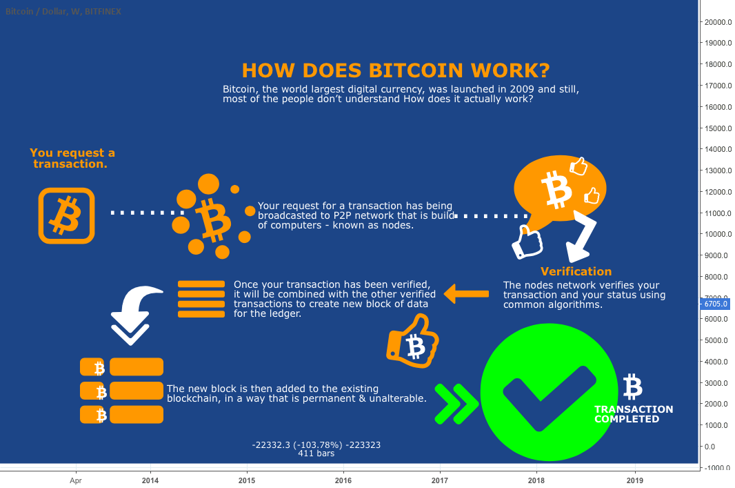 How does Bitcoin work? Introduction to Bitcoin and Blockchain for