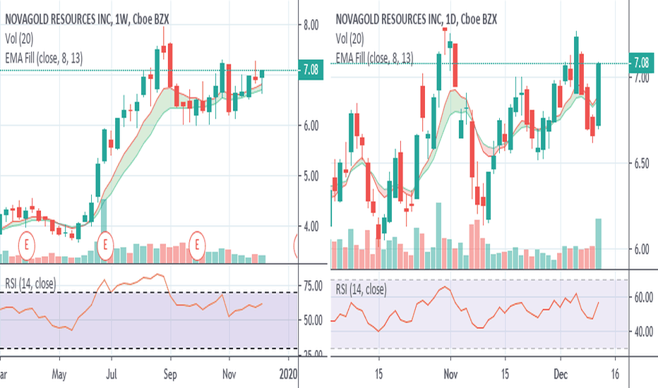 NG Stock Price and Chart — AMEXNG — TradingView