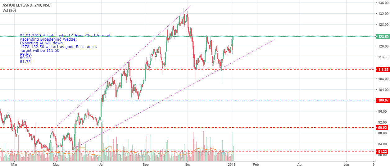 Ashok Leyland 4 Hour Chart formed Ascending Broadening Wedge for NSE