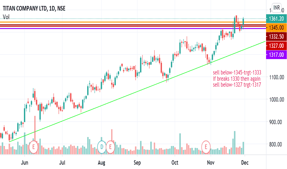 TITAN Stock Price and Chart — NSETITAN — TradingView