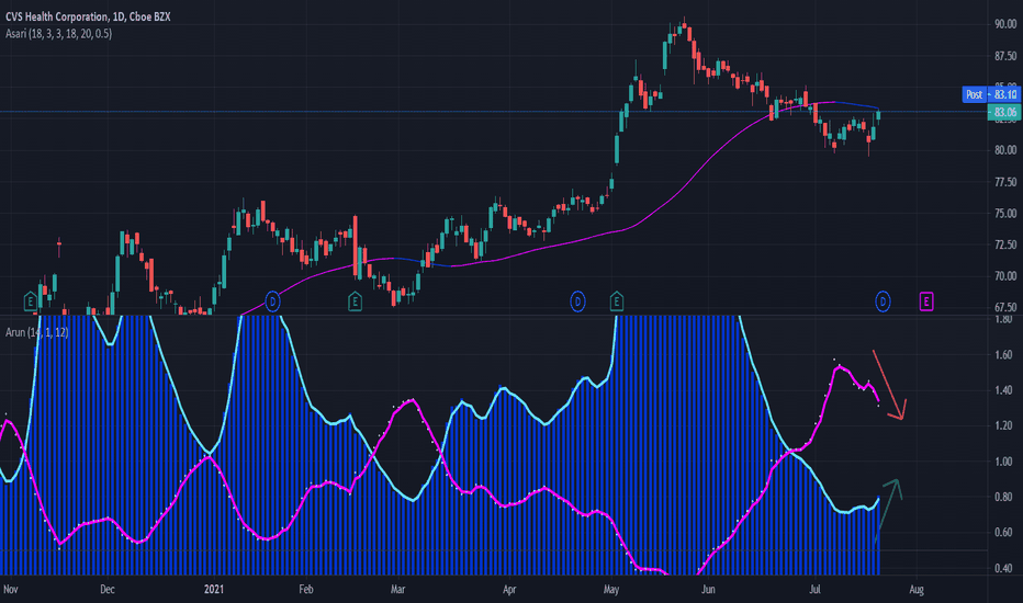 CVS Stock Price and Chart — NYSECVS — TradingView