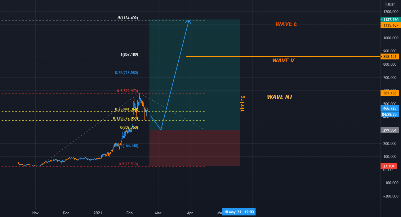 Timing + zone to zone for BINANCEAAVEUSDT by WhaleTrade — TradingView