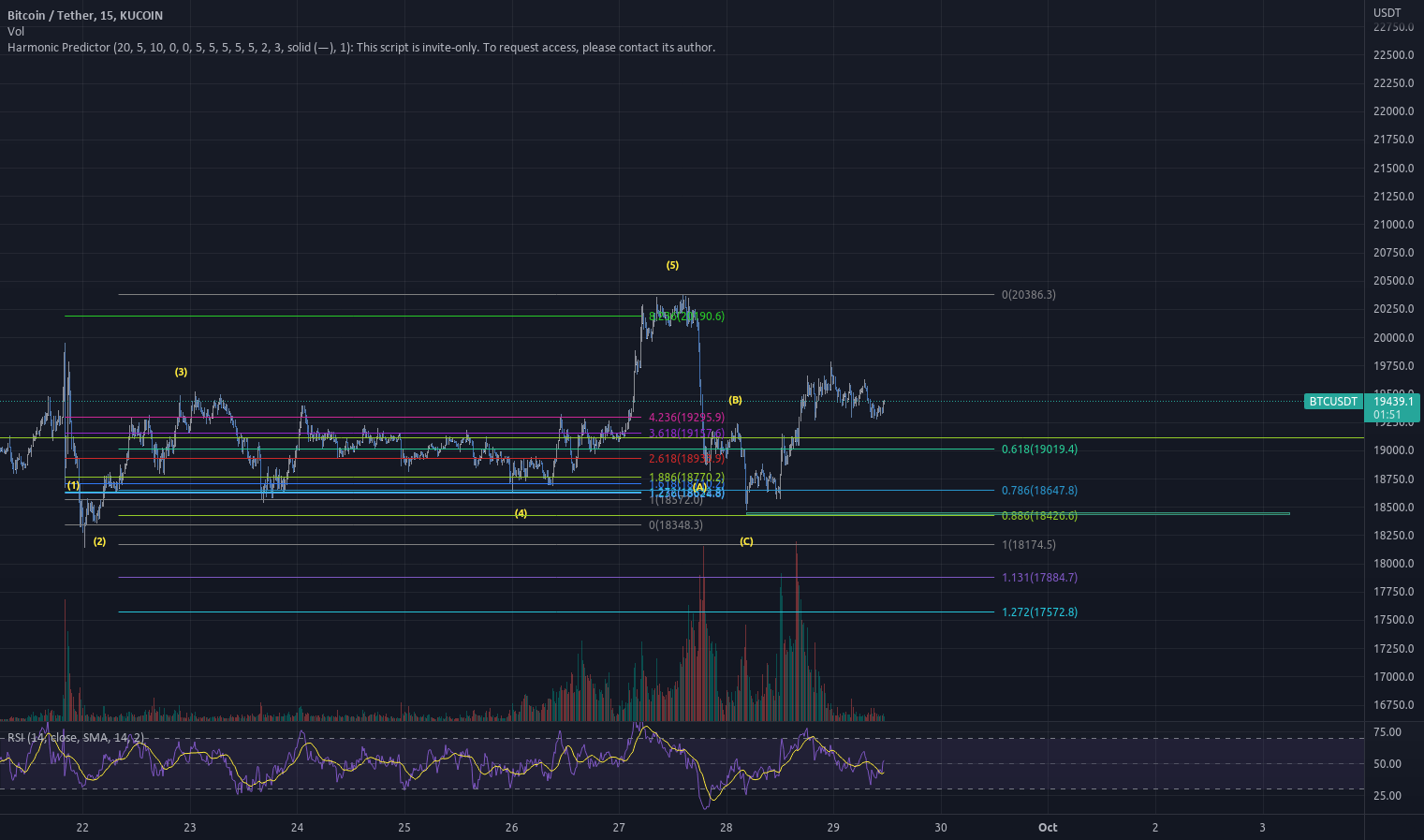 Bitcoin Level to watch for KUCOINBTCUSDT by NastyBeer — TradingView