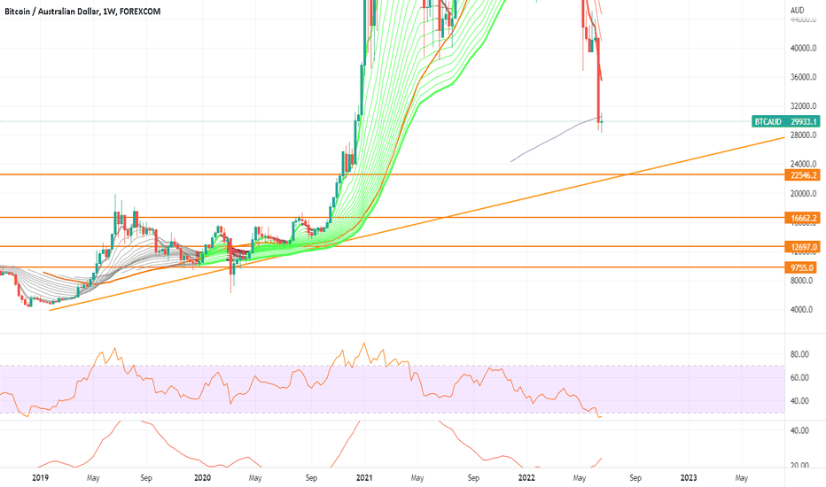 Btc Aud – Bitcoin To Aud Price Chart — Tradingview