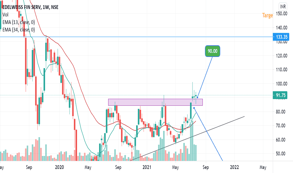 EDELWEISS Stock Price and Chart — NSEEDELWEISS — TradingView — India