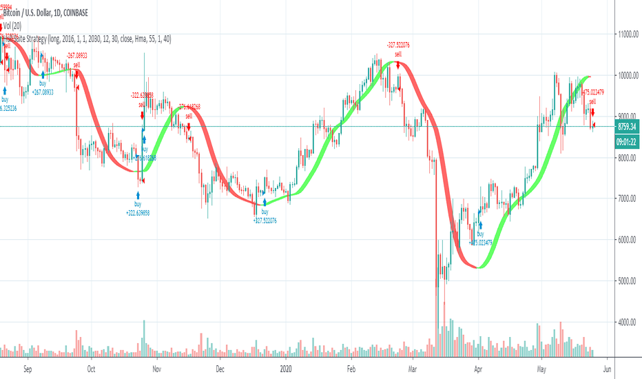 Hull Moving Average (HMA) — Technical Indicators — Indicators and