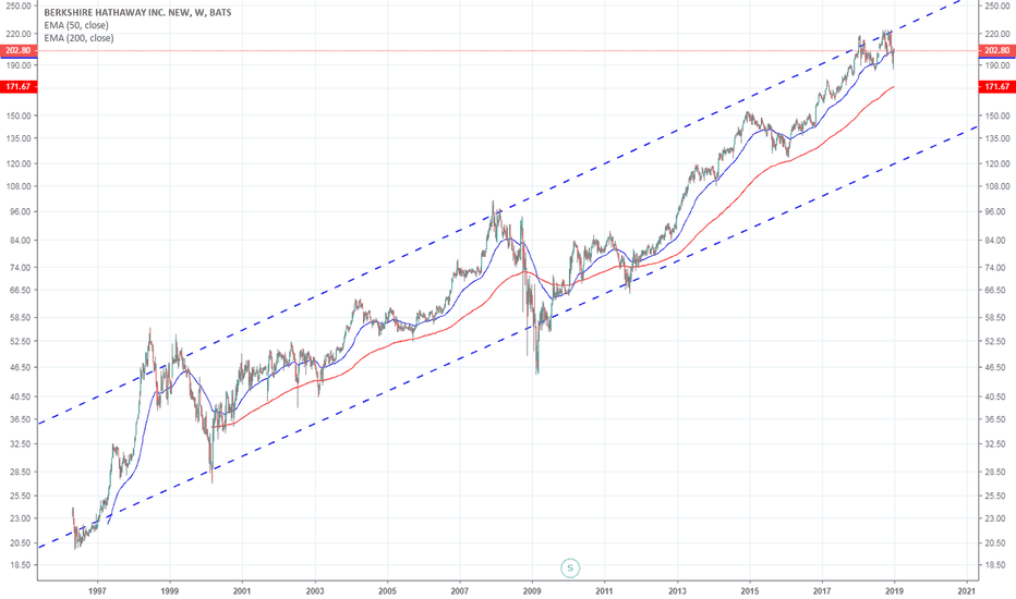 BRK.B Stock Price and Chart — TradingView