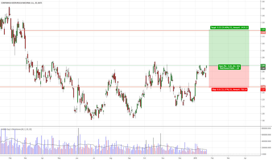 SID Stock Price and Chart — NYSESID — TradingView
